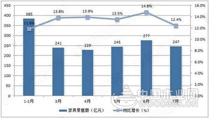 2017年9月家具零售总额同期增长15.5% 行业复苏的信号